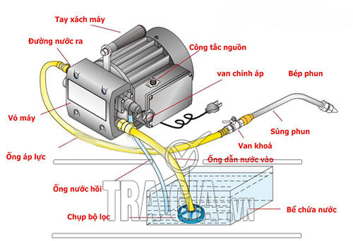 Cấu tạo và guyên lý hoạt động của một máy rửa xe