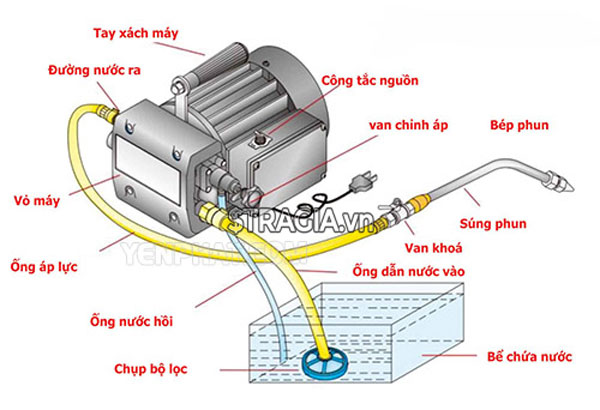 Nguyên lí hoạt động cơ bản của máy rửa xe