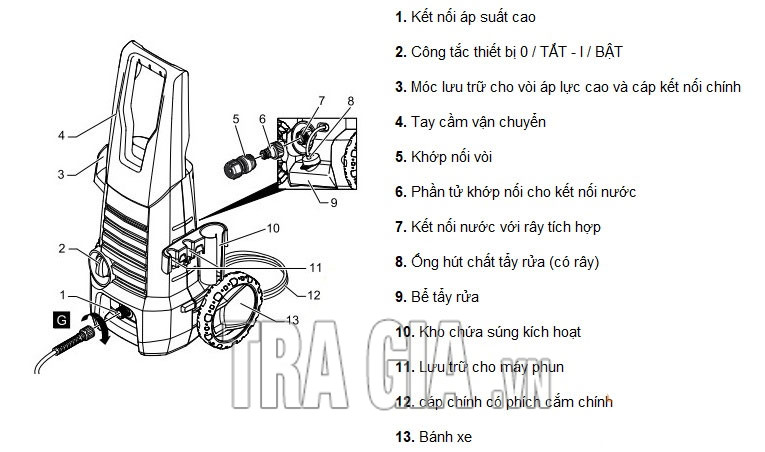 Cấu tạo cơ bản của máy rửa xe Karcher